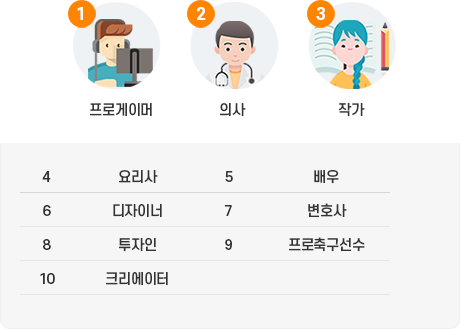 1위 프로그래머, 2위 의사, 3위 작가, 4위 요리사, 5위 배우, 6위 디자이너, 7위 변호사, 8위 투자인, 9위 프로축구선수, 10위 크리에이터