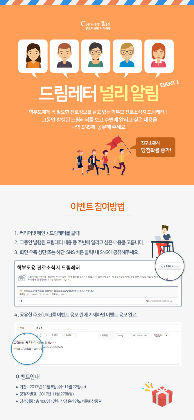 드림레터 널리 알림 EVENT! 학부모에게 꼭 필요한 진로정보를 담고 있는 학부모 진로소식지 드림레터! 그동안 발행된 드림레터를 보고 주변에 알리고 싶은 내용을 나의 SNS에 공유해 주세요. 친구소환시 당첨확률 증가! 이벤트 참여방법 1.1 커리어넷 메인>드림레터를 클릭! 2. 그동안 발행된 드림레터 내용 중 주변에 알리고 싶은 내용을 고릅니다. 3. 화면 우측 상단 또는 하단 SNS버튼 클릭! 내 SNS에 공유해주세요. 4.공유한 주소(URL)를 이벤트 응모란에 기재하면 이벤트 응모 완료! 이벤트안내 기간: 2017년 11월 8일(수)~11월 22일(수) 당첨자발표: 2017년 11월 27일(월) 당첨경품: 총 100명 1만원 상당 온라인도서문화상품권