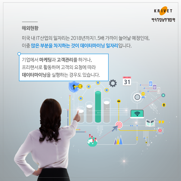 해외현황 > 미국 내 IT산업의 일자리는 201년까지 1.5배 가까이 늘어날 예정인데, 이중 많은 부분을 차지하는 것이 데이터마이닝 일자리입니다. 기업에서 마케팅과 고객관리를 하거나 프리잰서로 활동하며 고객의 요청에 따라 데이터마이닝을 실행하는 경우도 있습니다.