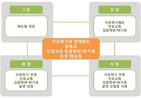 자유학기와 연계하는 중학교 진로교육 집중학년·학기제 운영 매뉴얼 1장 매뉴얼 개요 2장 자유학기제와 진로교육 집중학년·학기제 3장 자유학기 연계 진로교육 집중학년·학기제 운영 방법 4장 자유학기 연계 진로교육 집중학년·학기제 운영 유형별 사례