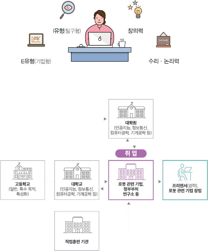 E유형(기업형) I유형(탐구형) 창의력 수리/논리력. 고등학교(일반, 특수 목적, 특성화)는 직업훈련 기관 또는 대학교(인공지능, 정보통신, 컴퓨터공학, 기계공학 등)에 진학할 수 있음. 대학교 이후에는 대학원(인공지능, 정보통신, 컴퓨터공학, 기계공학 등) 및 로봇 관련 기업, 정부부처, 연구소에 취업할 수 있음. 취업 후에는 대학원 진학 또는 프리랜서(경력), 로봇 관련 기업 창업 할 수 있음.