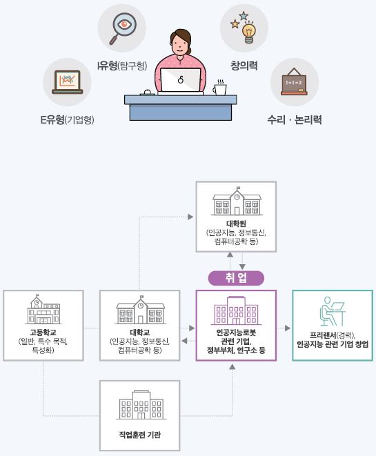 R유형(실재형) I유형(탐구형) 창의력 수리·논리력. 고등학교(일반, 특수 목적, 특성화)는 직업훈련 기관이나 대학교(인공지능, 정보통신, 컴퓨터공학 등)에 진학 할 수 있으며 이후 대학원(인공지능, 정보통신, 컴퓨터공학 등) 및  인공지능로봇 관련 기업, 정부부처, 연구소 등 취업을 할 수 있음. 취업후 대학원 진학이나 프리랜서(경력), 인공지능 관련 기업 창업도 할 수 있음.