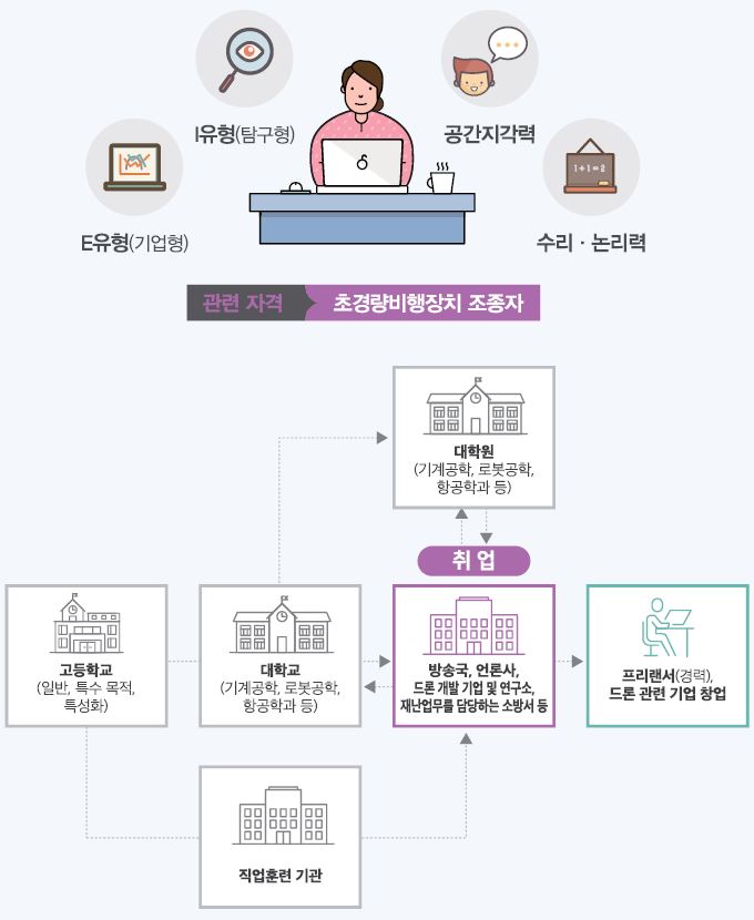 E유형(기업형) I유형(탐구형) 공간지각력 수리·논리력 관련 자격 초경량비행장치. 고등학교(일반, 특수 목적, 특성화)는 대학교(기계공학, 로봇공학, 항공학과 등) 진학 또는 직업훈련 기관에 갈수 있으며, 대학교는 대학원(기계공학, 로봇공학, 항공학과 등) 진학 및 방송국, 언론사, 드론 개발 기업 및 연구소, 재난업무를 담당하는 소방서 등에 취업할 수 있음. 취업 후 프리랜서(경력) 드론 관련 기업 창업도 할 수 있음.