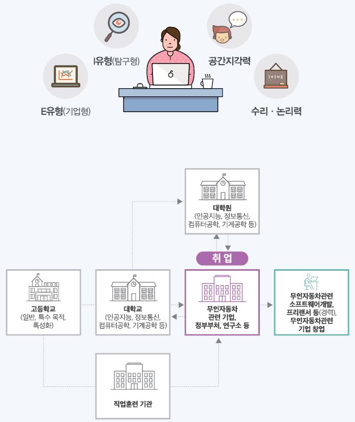 E유형(기업형) I유형(탐구형) 공간지각력 수리·논리력. 고등학교(일반, 특수 목적, 특성화)는 대학교(인공지능, 정보통신, 컴퓨터공학, 기계공학 등) 진학 또는 직업훈련 기관에 갈 수 있으며 대학졸업후 대학원(인공지능, 정보통신, 컴퓨터공학, 기계공학 등) 및 무인자동차 관련 기업, 정부부처, 연구소 취업할 수 있음. 취업 후 대학원 진학 또는 무인자동차관련 소프트웨어개발, 프리랜서 등(경력) 무인자동차 관련 기업 창업을 할 수 있음.