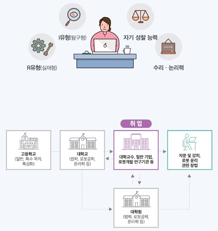 R유형(실재형) I유형(탐구형) 자기 성찰 능력 수리·논리력. 고등학교(일반, 특수 목적, 특성화)-대학교(법학, 로봇공학, 윤리학 등)는 대학원(법학, 로봇공학, 윤리학 등) 및 대학교수, 일반 기업, 로봇개발 연구기관 등 취업이 가능하며 이후 자문 및 강의, 로봇 윤리 관련 창업을 할 수 있음.