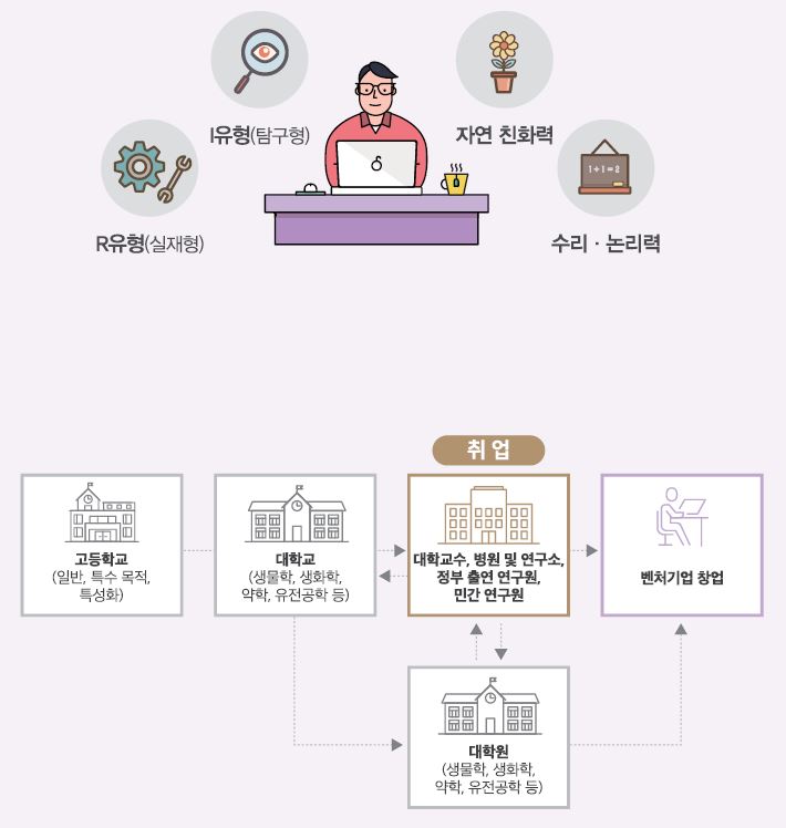 R유형(실재형) I유형(탐구형) 자연 친화력 수리·논리력. 고등학교(일반, 특수 목적, 특성화)-대학교(생물학, 생화학, 약학, 유전공학 등)는 대학원(생물학, 생화학, 약학, 유전공학 등) 진학 또는 대학교수, 병원 및 연구소, 정부 출연 연구원에 취업할 수 있고 이후 벤처기업 창업도 할 수 있음.