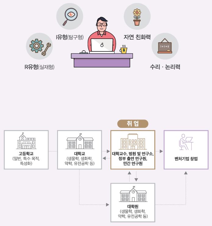 R유형(실재형) I유형(탐구형) 자연 친화력 수리·논리력. 고등학교(일반, 특수 목적, 특성화)-대학교(생물학, 생화학, 약학, 유전공학 등)는 대학원(생물학, 생화학, 약학, 유전공학 등) 진학 또는 대학교수, 병원 및 연구소, 정부 출연 연구원, 민간 연구원에 취업할 수 있고 이후 벤처기업 창업도 할 수 있음.