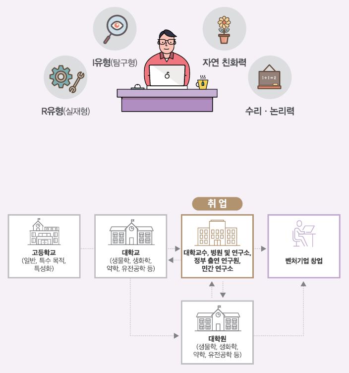 R유형(실재형) I유형(탐구형) 자연 친화력 수리·논리력. 고등학교(일반, 특수 목적, 특성화)-대학교(생물학, 생화학, 약학, 유전공학 등)는 대학원(생물학, 생화학, 약학, 유전공학 등) 진학 또는 대학교수, 병원 및 연구소, 정부 출연 연구원, 민간 연구원에 취업할 수 있고 이후 벤처기업 창업도 할 수 있음.