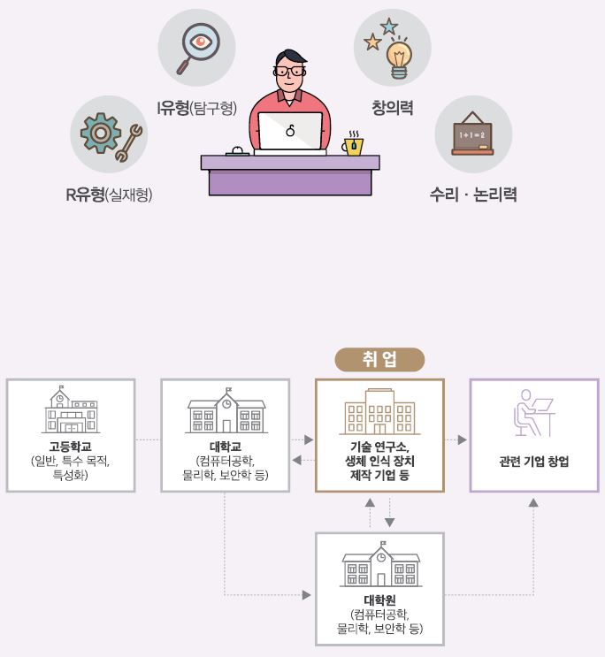 R유형(실재형) I유형(탐구형) 창의력 수리·논리력. 고등학교(일반, 특수 목적, 특성화)-대학교(컴퓨터공학, 물리학, 보안학 등)는 대학원(컴퓨터공학, 물리학, 보안학 등) 진학 또는 기술 연구소, 생체 인식 장치 제작 기업에 취업할 수 있고 이후 대학원이나 관련 기업 창업할 수 있음.