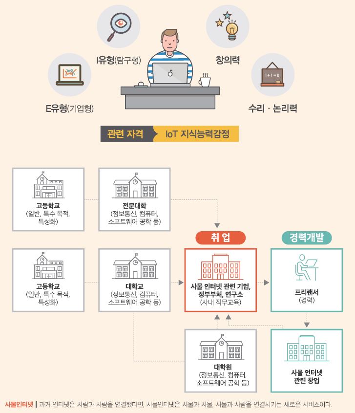 E유형(기업형) I유형(탐구형) 창의력 수리·논리력 관련 자격 IoT 지식능력감정. 고등학교(일반, 특수 목적, 특성화)는 전문대학(정보 통신, 컴퓨터 소프트웨어 공학 등) 또는 대학교(정보 통신, 컴퓨터 소프트웨어 공학 등)으로 진학 후 대학원(정보 통신, 컴퓨터 소프트웨어 공학 등) 진학 또는 사물 인터넷 관련 기업, 정부부처, 연구소(사내 직무교육)에 취업할 수 있고 이후 경력개발 프리랜서(경력)를 거쳐 사물 인터넷 관련 창업 할 수 있음. 사물인터넷-과거 인터넷은 사람과 사람을 연결했다면 사물인터넷은 사물과 사물, 사물과 사람을 연결시키는 새로운 서비스임.