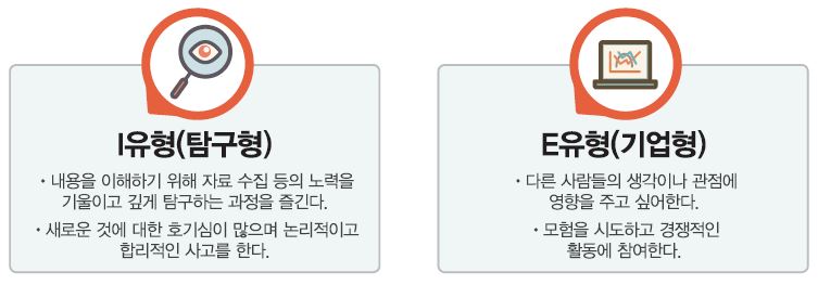 I유형(탐구형) ∙ 내용을 이해하기 위해 자료 수집 등의 노력을 기울이고 깊게 탐구하는 과정을 즐긴다. ∙ 새로운 것에 대한 호기심이 많으며 논리적이고 합리적인 사고를 한다. E유형(기업형) ∙ 다른 사람들의 생각이나 관점에 영향을 주고 싶어한다. ∙ 모험을 시도하고 경쟁적인 활동에 참여한다.