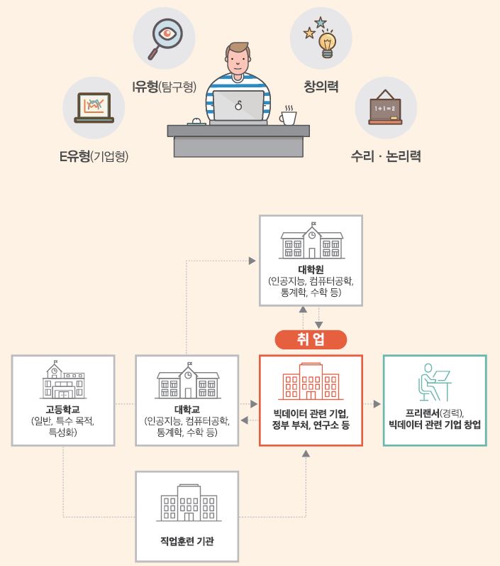 E유형(기업형) I유형(탐구형) 창의력 수리·논리력. 고등학교(일반, 특수 목적, 특성화)는 직업훈련 기관이나 대학교(인공지능, 컴퓨터공학, 통계학, 수학 등)에 진학할 수 있고 대학교 진학 후에는 대학원(인공지능, 컴퓨터공학, 통계학, 수학 등)진학 및 빅데이터 관련 기업, 정부 부처, 연구소 등 취업할 수 있음. 취업 후에는 프리랜서(경력) 빅데이터 관련 기업 창업도 할 수 있음.