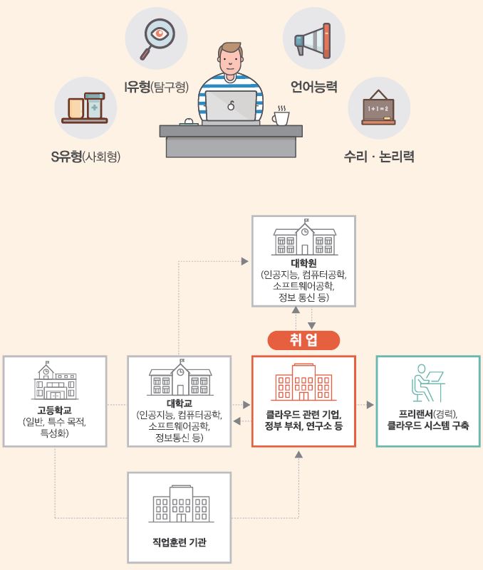 S유형(사회형) I유형(탐구형) 언어능력 수리·논리력. 고등학교(일반, 특수 목적, 특성화)는 직업훈련 기관이나 대학교(인공지능, 컴퓨터공학, 소프트웨어공학, 정보 통신 등)에 진학할 수 있고 대학교 진학 후에는 대학원(인공지능, 컴퓨터공학, 소프트웨어공학, 정보 통신 등)진학 및 클라우드 관련 기업, 정부 부처, 연구소 등 취업할 수 있음. 취업 후에는 프리랜서(경력), 클라우드 시스템 구축도 할 수 있음.