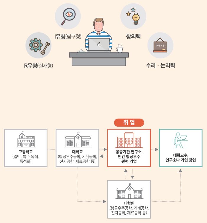 R유형(실재형) I유형(탐구형) 창의력 수리·논리력. 고등학교(일반, 특수 목적, 특성화)는 대학교(항공우주공학, 기계공학, 전자공학, 재료공학 등)에 진학 할 수 있으며 이후 대학원(항공우주공학, 기계공학, 전자공학, 재료공학 등) 및  공공기관 연구소, 민간 항공우주 관련 기업에 취업을 할 수 있음. 이후 대학교수, 연구소나 기업 창업 할 수 있음.