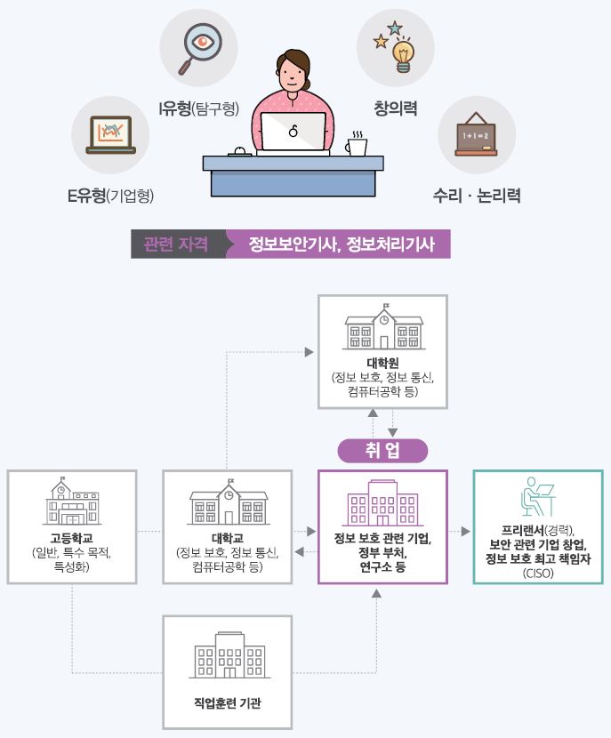 E유형(기업형) I유형(탐구형) 창의력 수리·논리력
관련 자격 정보보안기사, 정보처리기사
고등학교(일반, 특수 목적, 특성화)-대학교(정보 보호, 정보 통신, 컴퓨터공학과 등)는 대학원(정보 보호, 정보 통신, 컴퓨터공학과 등)으로 진학하거나 정보 보호 관련 기업, 정부 부처, 연구소 등에 취업할 수 있음. 고등학교-직업훈련 기관은 정보 보호 관련 기업, 정부 부처, 연구소 등에 취업할 수 있음. 대학원은 정보 보호 관련 기업, 정부 부처, 연구소 등에 취업할 수 있음. 취업 후 대학교, 대학원으로 진학하거나 프리랜서(경력) 보안 관련 기업 창업, 정보 보호 최고 책임자(CISO)를 할 수 있음.