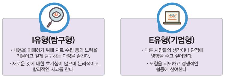 I유형(탐구형) ∙ 내용을 이해하기 위해 자료 수집 등의 노력을 기울이고 깊게 탐구하는 과정을 즐긴다. ∙ 새로운 것에 대한 호기심이 많으며 논리적이고 합리적인 사고를 한다. E유형(기업형) ∙ 다른 사람들의 생각이나 관점에 영향을 주고 싶어한다. ∙ 모험을 시도하고 경쟁적인 활동에 참여한다.