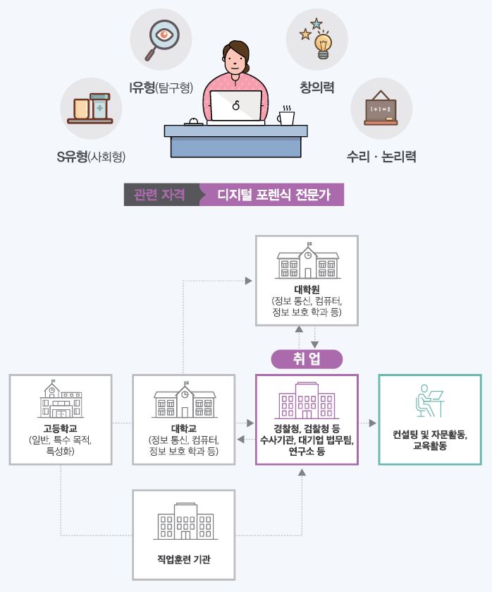 S유형(사회형) I유형(탐구형) 창의력 수리·논리력
관련 자격 디지털 포렌식 전문가
고등학교(일반, 특수 목적, 특성화)-대학교(정보 통신, 컴퓨터, 정보 보호 학과 등)는 대학원(정보 통신, 컴퓨터, 정보 보호 학과 등)으로 진학하거나 경찰청, 검찰청 등 수사기관, 대기업 법무팀, 연구소 등에 취업할 수 있음. 고등학교-직업훈련 기관은 경찰청, 검찰청 등 수사기관, 대기업 법무팀, 연구소 등에 취업할 수 있음. 취업 후 대학교, 대학원으로 진학하거나 컨설팅 및 자문활동, 교육활동을 할 수 있음.