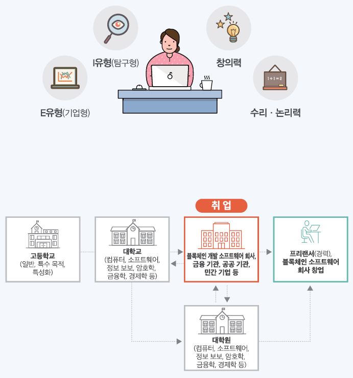 E유형(기업형) I유형(탐구형) 창의력 수리·논리력
고등학교(일반, 특수 목적, 특성화)-대학교(컴퓨터, 소프트웨어, 정보 보보, 암호학, 금융학, 경제학 등)는 대학원(컴퓨터, 소프트웨어, 정보 보보, 암호학, 금융학, 경제학 등)으로 진학하거나 블록체인 개발 소프트웨어 회사, 금융 기관, 공공 기관, 민간 기업 등에 취업할 수 있음. 대학원은 블록체인 개발 소프트웨어 회사, 금융 기관, 공공 기관, 민간 기업 등에 취업할 수 있음. 취업 후 대학교, 대학원으로 진학하거나 프리랜서(경력), 블록체인 소프트웨어 회사 창업을 할 수 있음.