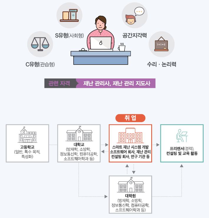 C유형(관습형) S유형(사회형) 공간지각력 수리·논리력
관련 자격 재난 관리사, 재난 관리 지도사
고등학교(일반, 특수 목적, 특성화)-대학교(방재학, 소방학, 정보통신학, 컴퓨터공학, 소프트웨어학과 등)는 대학원(방재학, 소방학, 정보통신학, 컴퓨터공학, 소프트웨어학과 등)으로 진학하거나 스마트 재난 시스템 개발 소프트웨어 회사, 재난 관리 컨설팅 회사, 연구 기관 등에 취업할 수 있음. 대학원은 스마트 재난 시스템 개발 소프트웨어 회사, 재난 관리 컨설팅 회사, 연구 기관 등에 취업할 수 있음. 취업 후 대학교, 대학원으로 진학하거나 프리랜서(경력), 컨설팅 및 교육 활동을 할 수 있음.