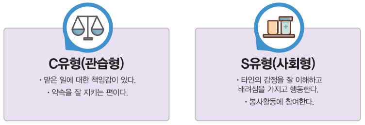 C유형(관습형) ∙ 맡은 일에 대한 책임감이 있다. ∙ 약속을 잘 지키는 편이다. S유형(사회형) ∙ 타인의 감정을 잘 이해하고 배려심을 가지고 행동한다. ∙ 봉사활동에 참여한다.