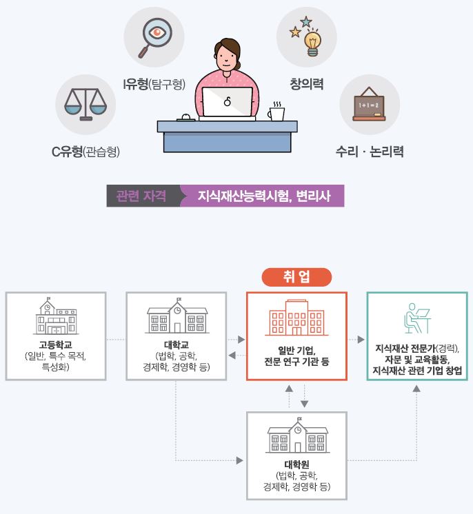 C유형(관습형) I유형(탐구형) 창의력 수리·논리력
관련 자격 지식재산능력시험, 변리사
고등학교(일반, 특수 목적, 특성화)-대학교(법학, 공학, 경제학, 경영학 등)는 대학원(법학, 공학, 경제학, 경영학 등)으로 진학하거나 일반 기업, 전문 연구 기관 등에 취업할 수 있음. 대학원은 일반 기업, 전문 연구 기관 등에 취업할 수 있음. 취업 후 대학교, 대학원으로 진학하거나 지식재산 전문가(경력), 자문 및 교육활동, 지식재산 관련 기업 창업을 할 수 있음.