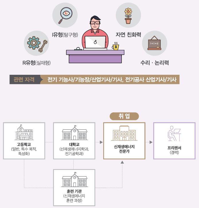 R유형(실재형) I유형(탐구형) 자연 친화력 수리·논리력
관련 자격 전기 기능사/기능장/산업기사/기사, 전기공사 산업기사/기사
고등학교(일반, 특수목적, 특성화)-대학교(신재생에너지학과, 전기공학과)는 신재생에너지전문가로 취업할 수 있음. 고등학교-훈련기관(신재생에너지 훈련 과정)은 대학교로 진학하거나 신재생에너지전문가로 취업할 수 있음. 취업 후 프리랜서(경력)를 할 수 있음.