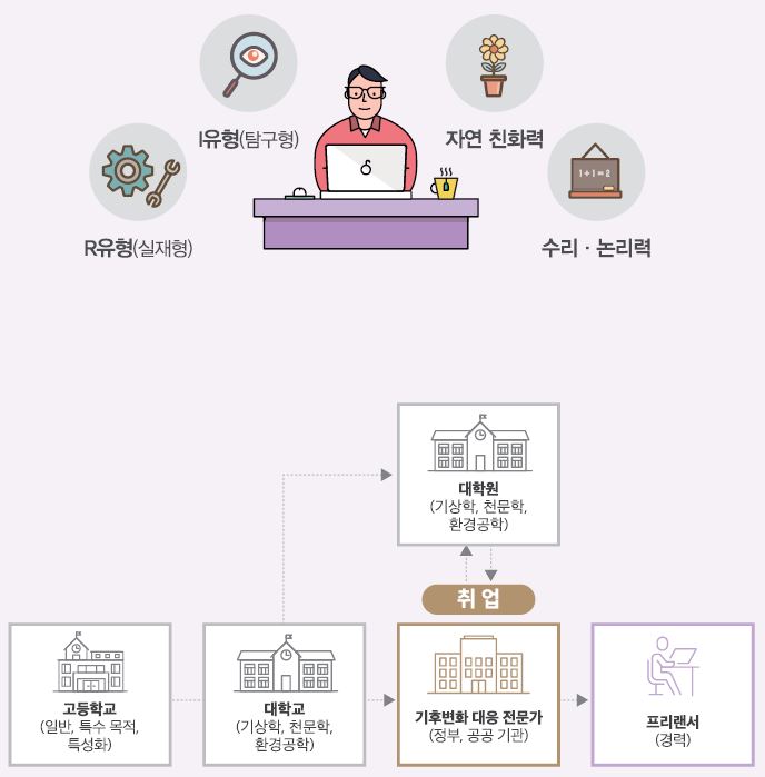 R유형(실재형) I유형(탐구형) 자연 친화력 수리·논리력
고등학교(일반, 특수 목적, 특성화)-대학교(기상학, 천문학, 환경공학)는 대학원(기상학, 천문학, 환경공학)으로 진학하거나 기후변화 대응 전문가(정부, 공공기관)로 취업할 수 있음. 취업 후 대학원에 진학학나 프리랜서(경력)를 할 수 있음.