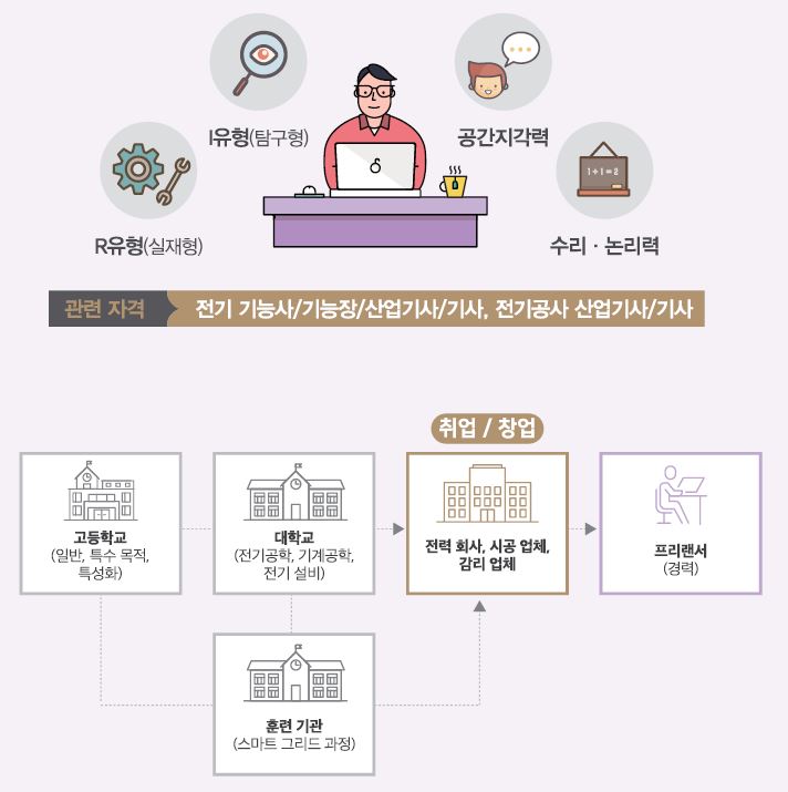 R유형(실재형) I유형(탐구형) 공간지각력 수리·논리력
관련 자격 전기 기능사/ 기능장/산업기사/기사, 전기공사 산업기사/기사
고등학교(일반, 특수 목적, 특성화)-대학교(전기공학, 기계공학, 전기 설비)는 전력 회사, 시공 업체, 감리 업체에 취업/창업할 수 있음. 고등학교-훈련 기관(스마트 그리드 과정)은 전력 회사, 시공 업체, 감리 업체에 취업/창업할 수 있음. 취업/창업 후 프리랜서(경력)를 할 수 있음.