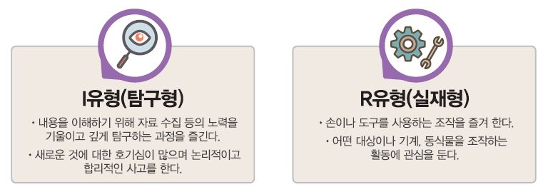 I유형(탐구형) ∙ 내용을 이해하기 위해 자료 수집 등의 노력을 기울이고 깊게 탐구하는 과정을 즐긴다. ∙ 새로운 것에 대한 호기심이 많으며 논리적이고 합리적인 사고를 한다. R유형(실재형) ∙ 손이나 도구를 사용하는 조작을 즐겨 한다. ∙ 어떤 대상이나 기계, 동식물을 조작하는 활동에 관심을 둔다.