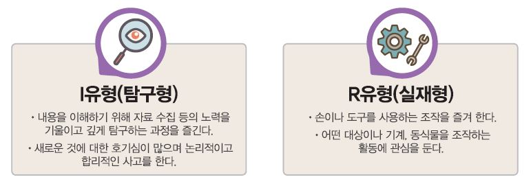 I유형(탐구형) ∙ 내용을 이해하기 위해 자료 수집 등의 노력을 기울이고 깊게 탐구하는 과정을 즐긴다. ∙ 새로운 것에 대한 호기심이 많으며 논리적이고 합리적인 사고를 한다. R유형(실재형) ∙ 손이나 도구를 사용하는 조작을 즐겨 한다. ∙ 어떤 대상이나 기계, 동식물을 조작하는 활동에 관심을 둔다.