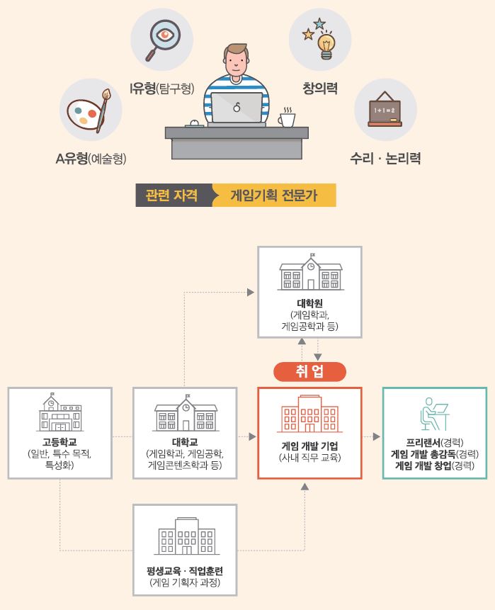 A유형(예술형) I유형(탐구형) 창의력 수리·논리력
관련 자격 게임기획 전문가
고등학교(일반, 특수 목적, 특성화)-대학교(게임학과, 게임공학, 게임콘텐츠학과 등)는 대학원(게임학과, 게임공학과 등)으로 진학하거나 게임 개발 기업(사내 직무 교육)에 취업할 수 있음. 고등학교-평생교육·직업훈련(게임 기획자 과정)은 게임 개발 기업(사내 직무 교육)에 취업할 수 있음. 취업 후 대학원으로 진학하거나 프리랜서(경력) 게임 개발 총감독(경력)을 할 수 있음.