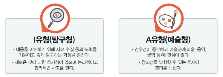 I유형(탐구형) ∙ 내용을 이해하기 위해 자료 수집 등의 노력을 기울이고 깊게 탐구하는 과정을 즐긴다. ∙ 새로운 것에 대한 호기심이 많으며 논리적이고 합리적인 사고를 한다. A유형(예술형) ∙ 예술분야(미술, 음악, 문학 등)에 관심이 많다. ∙ 창의성을 발휘할 수 있는 주제에 흥미를 느낀다.