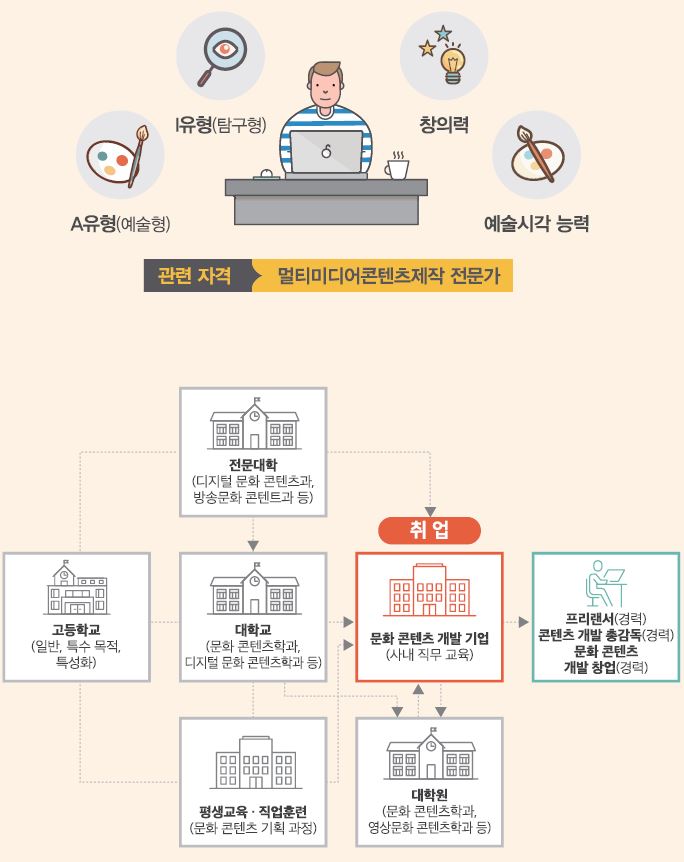 A유형(예술형) I유형(탐구형) 창의력 예술시각 능력
관련 자격 멀티미디어콘텐츠 제작 전문가
고등학교(일반, 특수 목적, 특성화)-전문대학(디지털 문화 콘텐츠과, 방송문화 콘텐트과 등)은 대학교(문화 콘텐츠학과, 디지털 문화 콘텐츠학과 등)로 진학하거나 문화콘텐츠개발기업(사내 직무 교육)에 취업할 수 있음. 고등학교-대학교는 대학원(문화 콘텐츠학과, 영상문화 콘텐츠학과 등)으로 진학하거나 문화콘텐츠개발기업(사내 직무 교육)에 취업할 수 있음. 고등학교-평생교육·직업훈련(문화 콘텐츠 기획 과정)은 대학교로 진학하거나 문화콘텐츠개발기업(사내 직무 교육)에 취업할 수 있음. 취업 후 대학원으로 진학하거나 프리랜서(경력) 콘텐츠 개발 총감독(경력) 개발 창업(경력)을 할 수 있음.