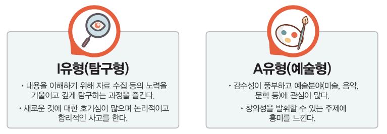 I유형(탐구형) ∙ 내용을 이해하기 위해 자료 수집 등의 노력을 기울이고 깊게 탐구하는 과정을 즐긴다. ∙ 새로운 것에 대한 호기심이 많으며 논리적이고 합리적인 사고를 한다. A유형(예술형) ∙ 예술분야(미술, 음악, 문학 등)에 관심이 많다. ∙ 창의성을 발휘할 수 있는 주제에 흥미를 느낀다.
