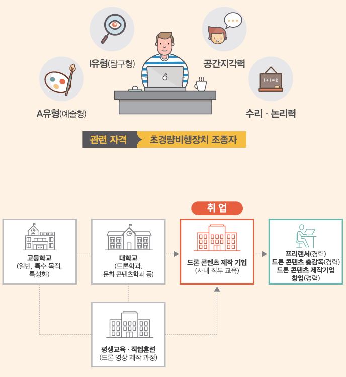 A유형(예술형) I유형(탐구형) 공간지각력 수리·논리력
관련 자격 초경량비행장치 조종자
고등학교(일반, 특수 목적, 특성화)-대학교(드론학과, 문화콘텐츠학과 등)는 드론 콘텐츠 제작 기업(사내 직무 교육)에 취업할 수 있음. 고등학교-평생교육·직업훈련(드론 영상 제작 과정)은 대학교로 진학하거나 드론 콘텐츠 제작 기업(사내 직무 교육)에 취업할 수 있음. 취업 후 프리랜서(경력) 드론 콘텐츠 총감독(경력) 드론 콘텐츠 제작기업 창업(경력)을 할 수 있음.