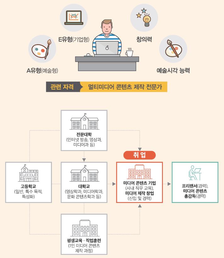 A유형(예술형) E유형(기업형) 창의력 예술시각 능력
관련 자격 멀티미디어 콘텐츠 제작 전문가
고등학교(일반, 특수 목적, 특성화)-전문대학(인터넷 방송, 영상과, 미디어과 등)은 대학교(영상학과, 미디어학과 문화콘텐츠학과 등)로 진학하거나 미디어 콘텐츠 기업(사내 직무 교육)에 취업 미디어 제작 창업(신입 및 경력)을 할 수 있음. 고등학교-대학교는 미디어 콘텐츠 기업(사내 직무 교육)에 취업 미디어 제작 창업(신입 및 경력)을 할 수 있음. 고등학교-평생교육·직업훈련(1인 미디어 콘텐츠 제작 과정)은 대학교로 진학하거나 미디어 콘텐츠 기업(사내 직무 교육)에 취업 미디어 제작 창업(신입 및 경력)을 할 수 있음. 취업 후 프리랜서(경력), 미디어 콘텐츠 총감독(경력)을 할 수 있음.