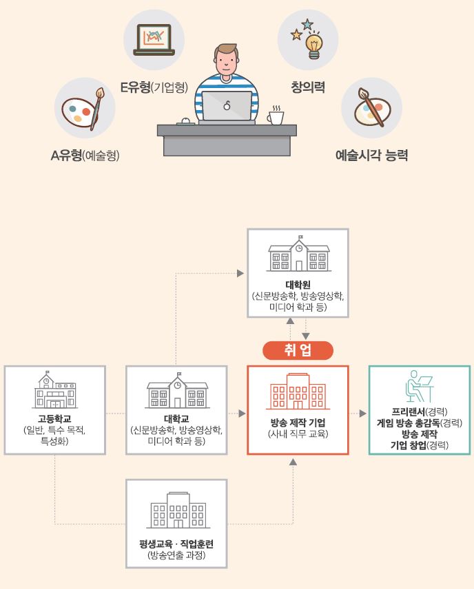 A유형(예술형) E유형(기업형) 창의력 예술시각 능력
고등학교(일반, 특수 목적, 특성화)-대학교(신문방송학, 방송영상학, 미디어 학과 등)는 대학원(신문방송학, 방송영상학 미디어학과 등)으로 진학하거나 방송 제작 기업(사내 직무 교육)에 취업할 수 있음. 고등학교-평생교육·직업훈련(방송연출 과정)은 방송 제작 기업(사내 직무 교육)에 취업할 수 있음. 취업 후 프리랜서(경력) 게임 방송 총감독(경력) 방송 제작 기업 창업(경력)을 할 수 있음.