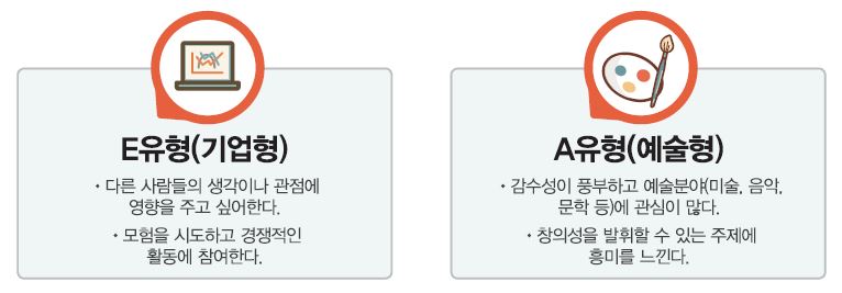 E유형(기업형) ∙ 다른 사람들의 생각이나 관점에 영향을 주고 싶어한다. ∙ 모험을 시도하고 경쟁적인 활동에 참여한다. A유형(예술형) ∙ 예술분야(미술, 음악, 문학 등)에 관심이 많다. ∙ 창의성을 발휘할 수 있는 주제에 흥미를 느낀다.