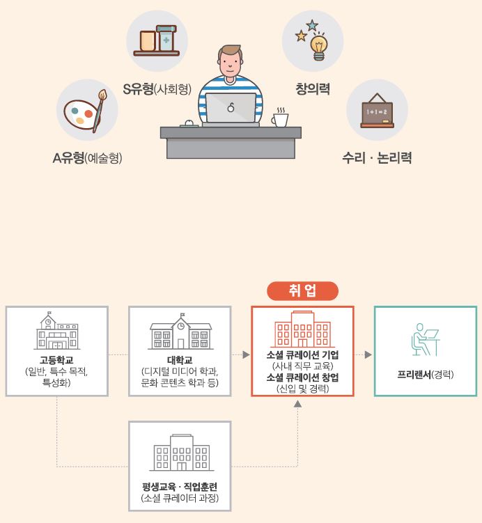 A유형(예술형) S유형(사회형) 창의력 수리·논리력
고등학교(일반, 특수 목적, 특성화)-대학교(디지털 미디어학과, 문화콘텐츠학과 등)는 소셜 큐레이션 기업(사내 직무 교육)에 취업하거나 소셜 큐레이션 창업(신입 및 경력)을 할 수 있음. 고등학교-평생교육·직업훈련(소셜 큐레이터 과정)은 소셜 큐레이션 기업(사내 직무 교육)에 취업하거나 소셜 큐레이션 창업(신입 및 경력)을 할 수 있음. 취업 후 프리랜서(경력)를 할 수 있음.