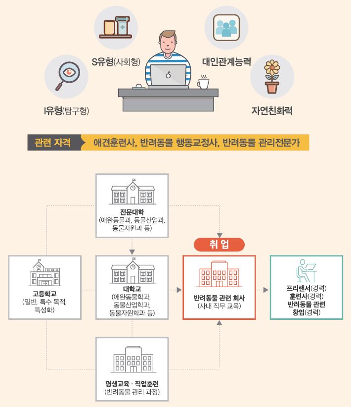 I유형(탐구형) S유형(사회형) 대인관계능력 자연친화력
관련 자격 애견훈련사, 반려동물 행동교정사, 반려동물 관리전문가
고등학교(일반, 특수 목적, 특성화)-전문대학(애완동물과 동물산업과, 동물자원과 등)은 대학교로 진학하거나 반려동물관련 회사(사내 직무 교육)에 취업할 수 있음. 고등학교-대학교(애완동물학과, 동물산업학과, 동물자원학과 등)는 반려동물관련 회사(사내 직무 교육)에 취업할 수 있음. 고등학교-평생교육·직업훈련(반려동물 관리 과정)은 반려동물관련 회사(사내 직무 교육)에 취업할 수 있음. 취업 후 프리랜서(경력) 훈련사(경력) 반려동물관련 창업(경력)을 할 수 있음.