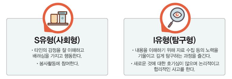 S유형(사회형) ∙ 타인의 감정을 잘 이해하고 배려심을 가지고 행동한다. ∙ 봉사활동에 참여한다. I유형(탐구형) ∙ 내용을 이해하기 위해 자료 수집 등의 노력을 기울이고 깊게 탐구하는 과정을 즐긴다. ∙ 새로운 것에 대한 호기심이 많으며 논리적이고 합리적인 사고를 한다.