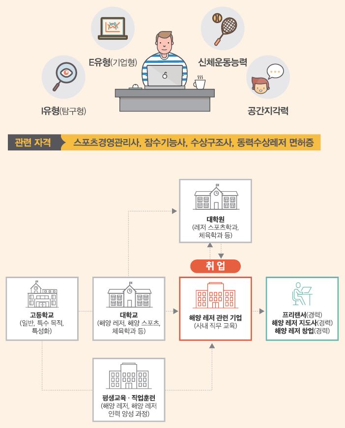 I유형(탐구형) E유형(기업형) 신체운동능력 공간지각력
관련 자격 스포츠경영관리사, 잠수기능사, 수상구조사, 동력수상레저 면허증
고등학교(일반, 특수 목적, 특성화)-대학교(해양레저, 해양 스포츠, 체육학과 등)는 대학원(레저스포츠학과 체육학과 등)으로 진학하거나 해양레저 관련 기업(사내 직무 교육)에 취업할 수 있음. 고등학교(일반, 특수 목적, 특성화)-평생교육·직업훈련(해양레저, 해양레저 인력 양성 과정)은 해양레저 관련 기업(사내 직무 교육)에 취업할 수 있음. 취업 후 대학원으로 진학하거나 프리랜서(경력) 해양레저 지도사(경력) 해양레저 창업(경력)을 할 수 있음.