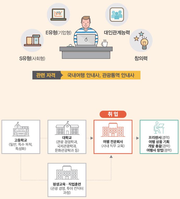 S유형(사회형) E유형(기업형) 대인관계능력 창의력
관련 자격 국내여행안내사, 관광통역안내사
고등학교(일반, 특수 목적, 특성화)-대학교(관광경영학과, 국제관광학과 문화관광학과 등)는 여행 전문회사(사내 직무 교육)에 취업할 수 있음. 고등학교-평생교육·직업훈련(관광경영, 투어컨덕터 과정)은 여행 전문회사(사내 직무 교육)에 취업할 수 있음. 취업 후 프리랜서(경력) 여행 상품 기획 개발 총괄(경력) 여행사 창업(경력)을 할 수 있음.