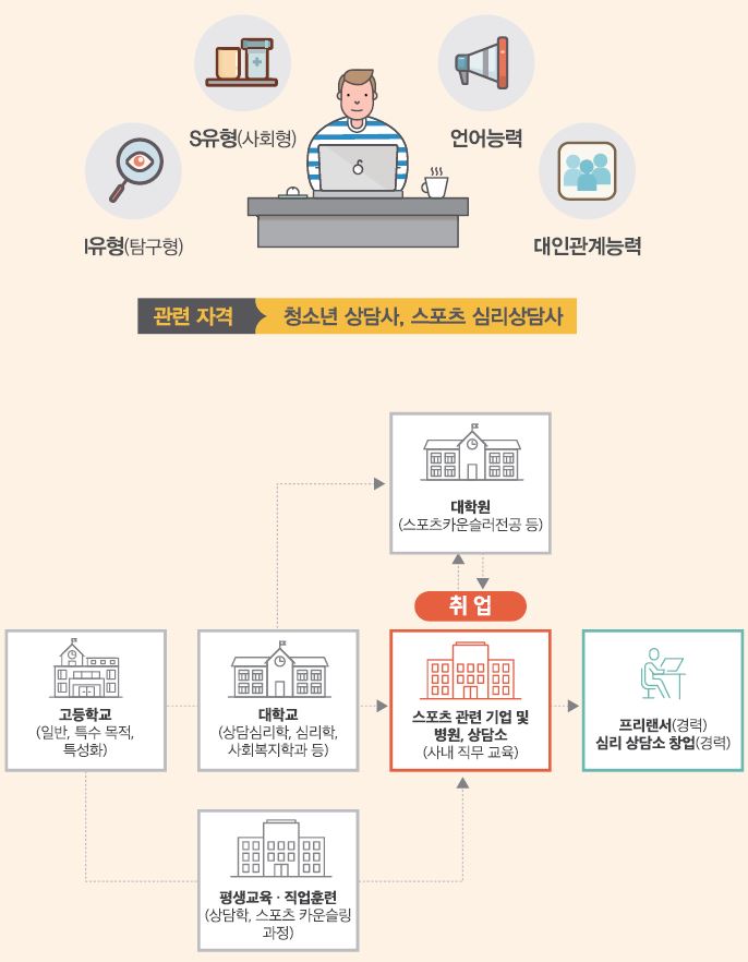 I유형(탐구형)  S유형(사회형) 언어능력 대인관계능력
관련 자격 청소년 상담사, 스포츠 심리상담사
고등학교(일반, 특수 목적, 특성화)-대학교(상담심리학, 심리학, 사회복지학과 등)는 대학원(스포츠카운슬러전공 등)으로 진학하거나 스포츠 관련 기업 및 병원, 상담소(사내 직무 교육)에 취업할 수 있음. 고등학교-평생교육·직업훈련(상담학, 스포츠카운슬링 과정)은 스포츠 관련 기업 및 병원, 상담소(사내 직무 교육)에 취업할 수 있음. 취업 후 대학원으로 진학하거나 프리랜서(경력) 심리 상담소 창업(경력)을 할 수 있음.