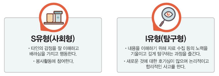 S유형(사회형) ∙ 타인의 감정을 잘 이해하고 배려심을 가지고 행동한다. ∙ 봉사활동에 참여한다. I유형(탐구형) ∙ 내용을 이해하기 위해 자료 수집 등의 노력을 기울이고 깊게 탐구하는 과정을 즐긴다. ∙ 새로운 것에 대한 호기심이 많으며 논리적이고 합리적인 사고를 한다.