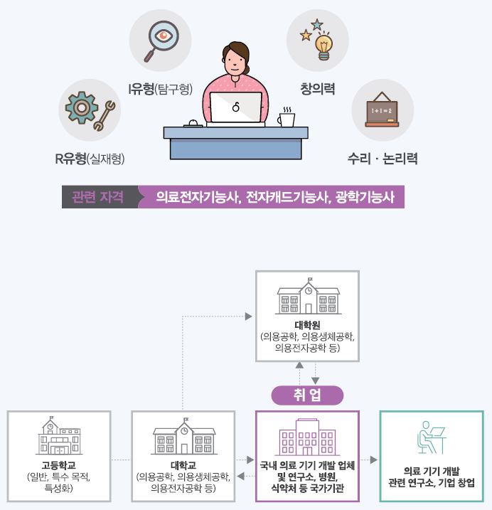 R유형(실재형) I유형(탐구형) 창의력 수리·논리력
관련 자격 의료전자기능사 전자캐드기능사, 광학기능사
고등학교(일반, 특수 목적, 특성화)-대학교(의용공학, 의용생체공학, 의용전자공학 등)는 대학원(의용공학, 의용생체공학, 의용전자공학 등)으로 진학하거나 국내 의료기기 개발 업체 및 연구소, 병원, 식약처 등 국가기관에 취업할 수 있음. 취업 후 대학원으로 진학하거나 의료 기기 개발관련 연구소, 기업 창업을 할 수 있음.