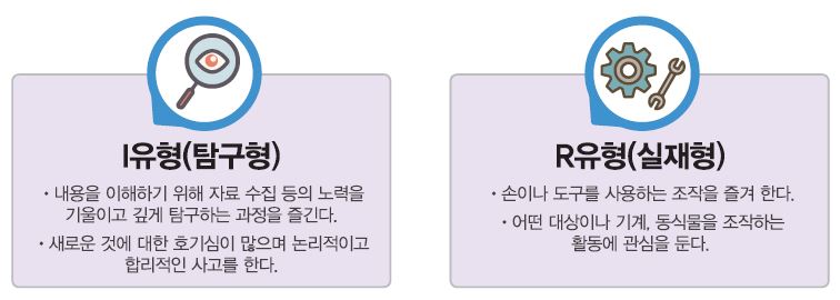 I유형(탐구형) ∙ 내용을 이해하기 위해 자료 수집 등의 노력을 기울이고 깊게 탐구하는 과정을 즐긴다. ∙ 새로운 것에 대한 호기심이 많으며 논리적이고 합리적인 사고를 한다. R유형(실재형) ∙ 손이나 도구를 사용하는 조작을 즐겨 한다. ∙ 어떤 대상이나 기계, 동식물을 조작하는 활동에 관심을 둔다.