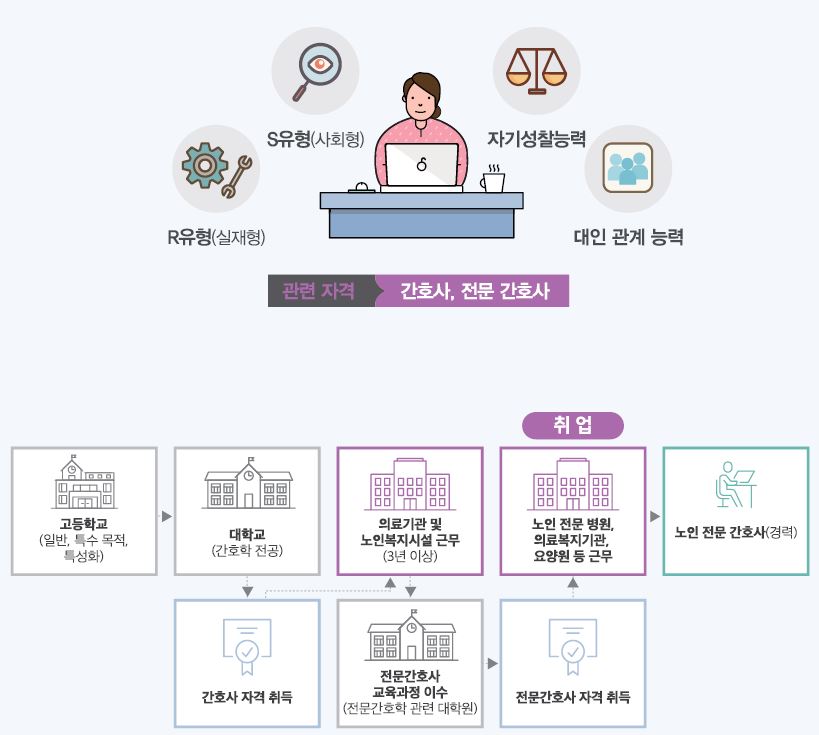 R유형(실재형) S유형(사회형) 자기성찰능력 대인 관계 능력
관련 자격 간호사, 전문 간호사
고등학교(일반, 특수 목적, 특성화)-대학교(간호학 전공)는 간호사 자격 취득할 수 있음. 자격 취득 후 의료기관 및 노인복지시설 근무(3년 이상)를 하고 전문간호사 교육과정 이수(전문간호학 관련 대학원) 후 전문간호사 자격 취득할 수 있음. 자격 취득 후 노인전문병원, 의료복지기관, 요양원 등에 취업하고 노인 전문 간호사(경력)를 할 수 있음.