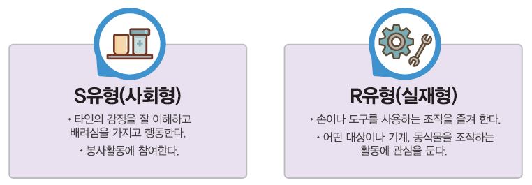 S유형(사회형) ∙ 타인의 감정을 잘 이해하고 배려심을 가지고 행동한다. ∙ 봉사활동에 참여한다. R유형(실재형) ∙ 손이나 도구를 사용하는 조작을 즐겨 한다. ∙ 어떤 대상이나 기계, 동식물을 조작하는 활동에 관심을 둔다.