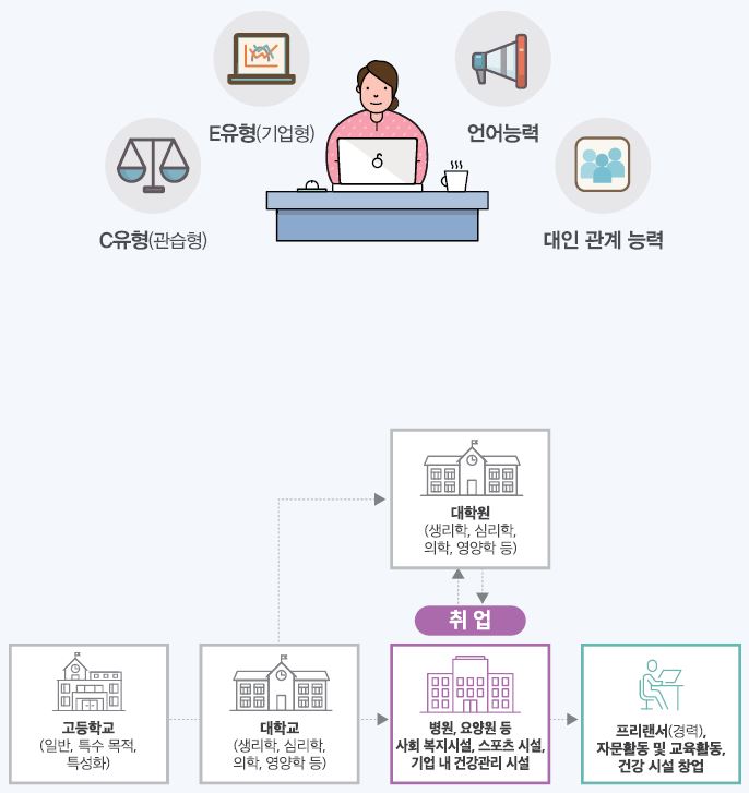 C유형(관습형) E유형(기업형) 언어능력 대인 관계 능력
고등학교(일반, 특수 목적, 특성화)-대학교(생리학, 심리학, 의학, 영양학 등)는 대학원(생리학, 심리학, 의학, 영양학 등)으로 진학하거나 취업 병원, 요양원 등 사회 복지시설, 스포츠 시설, 기업 내 건강관리 시설에 취업할 수 있음. 취업 후 대학원으로 진학하거나 프리랜서(경력), 자문활동 및 교육활동, 건강시설 창업을 할 수 있음.